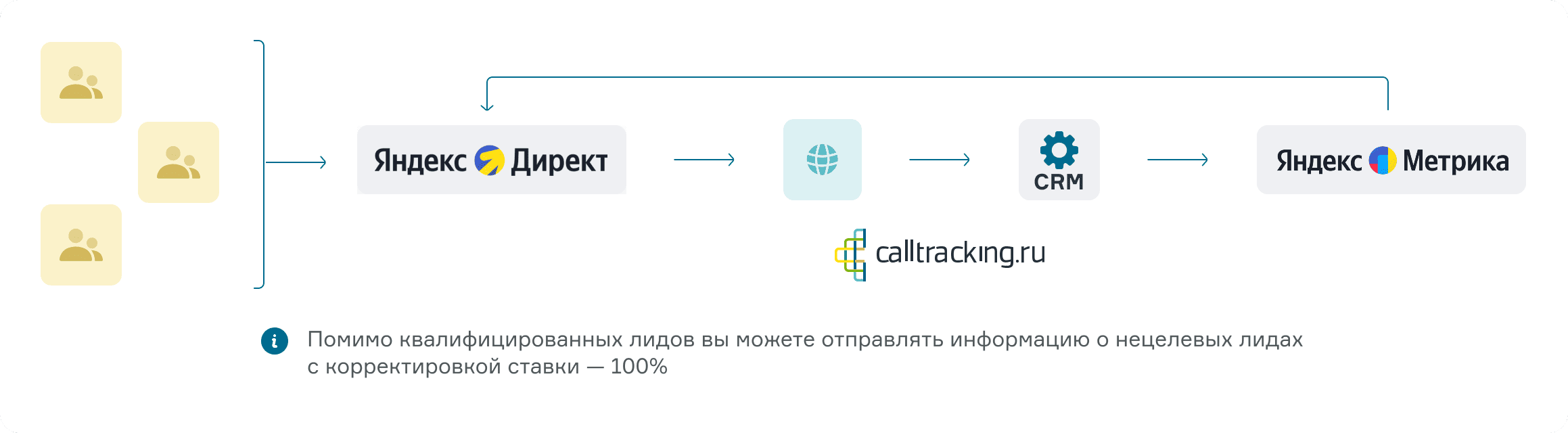 Оптимизирует контекстную рекламу