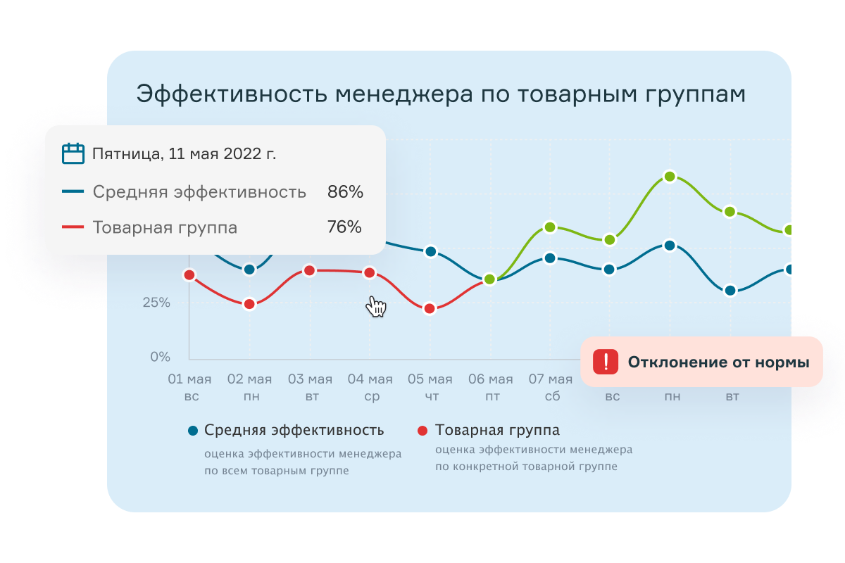 Эффективность менеджера по товарным группам