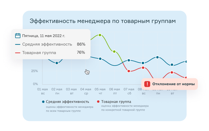 Эффективность менеджера по товарным группам