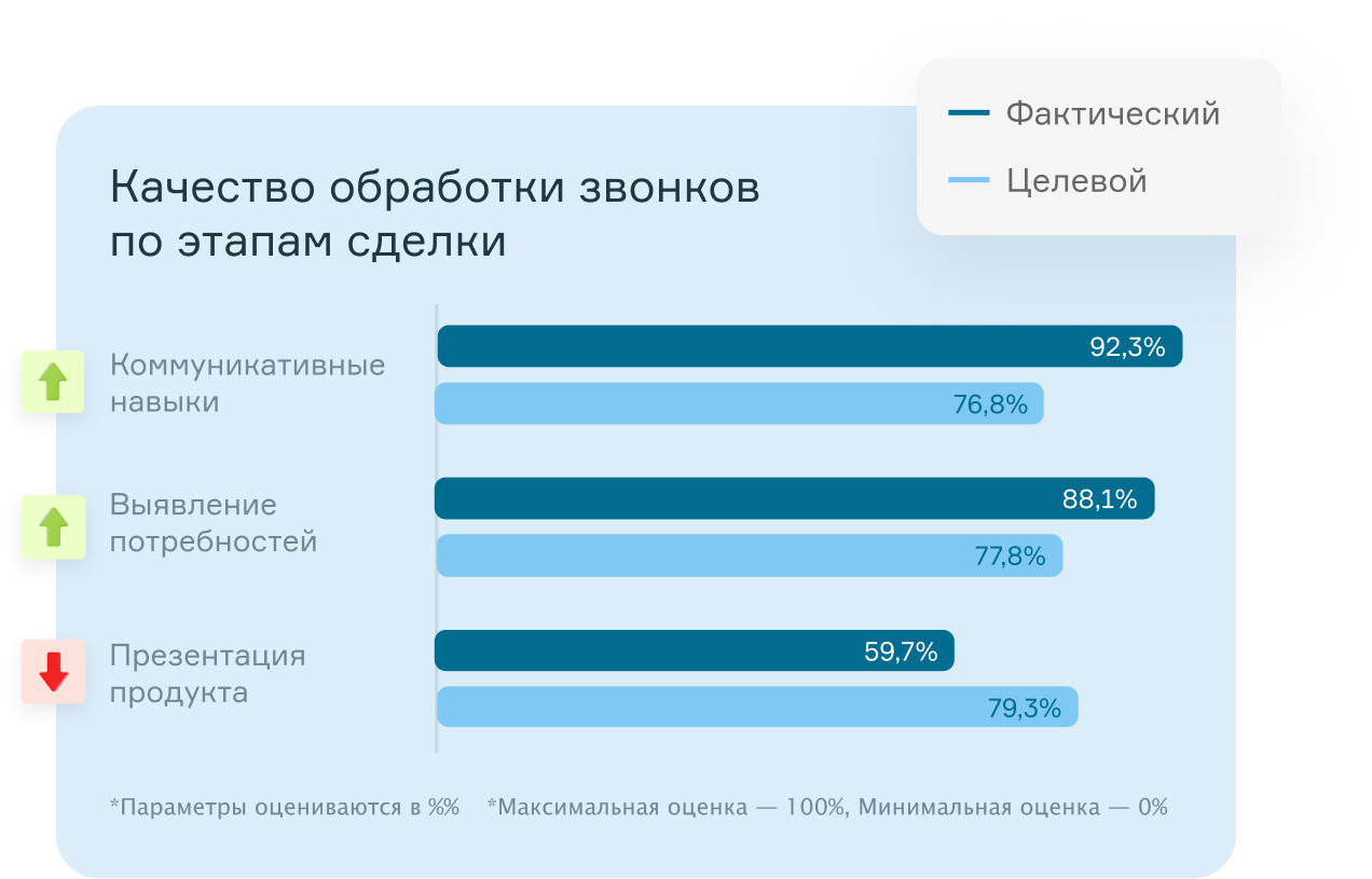 Эффективность менеджера по товарным группам