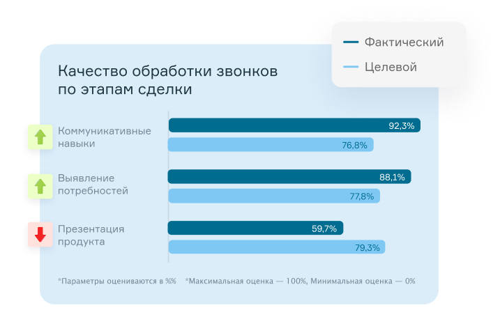 Эффективность менеджера по товарным группам