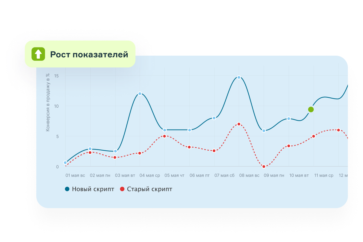 Эффективность менеджера по товарным группам