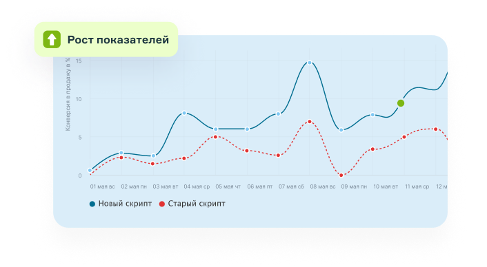 Эффективность менеджера по товарным группам