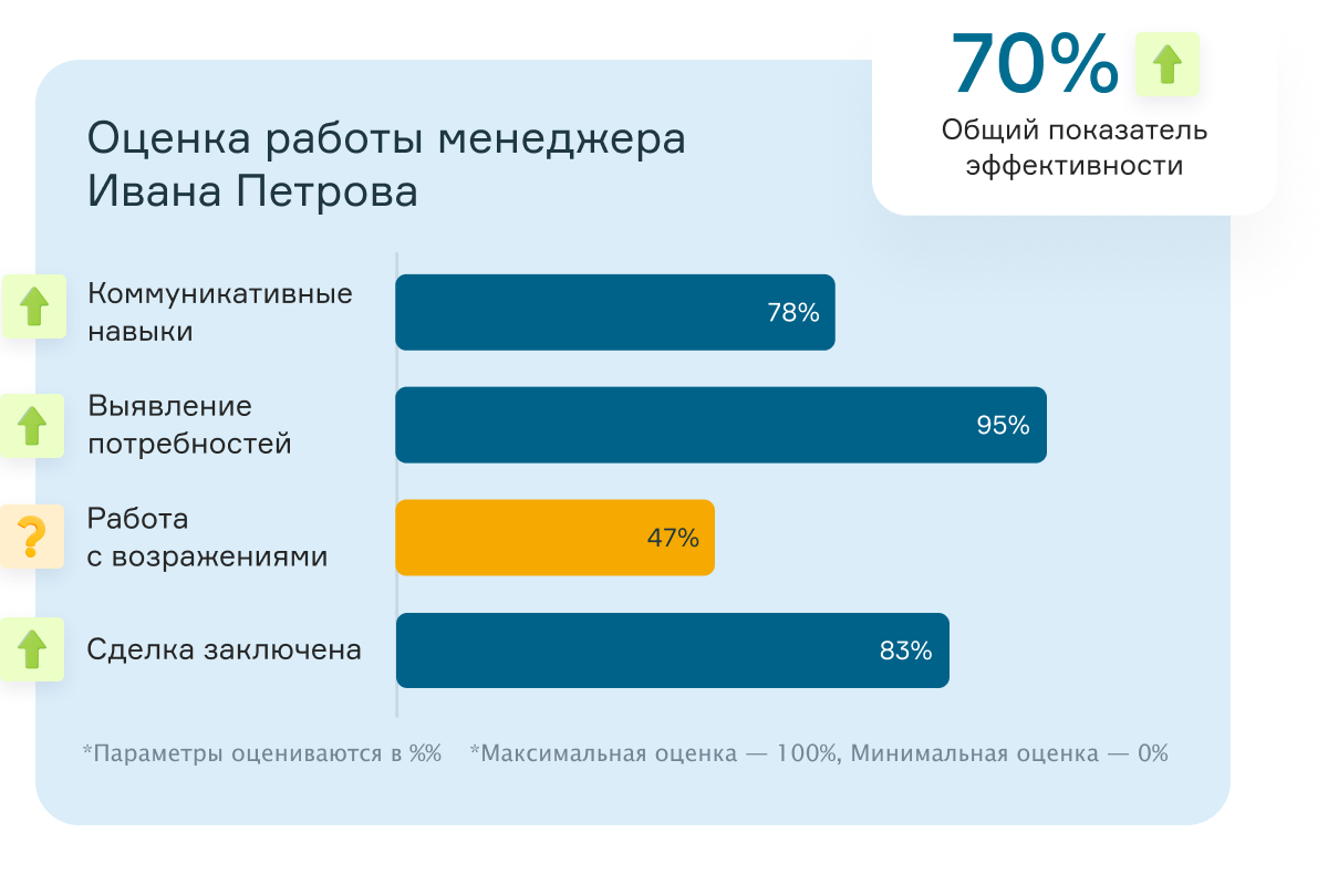 Эффективность менеджера по товарным группам