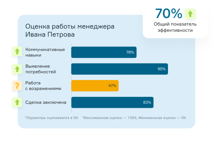 Эффективность менеджера по товарным группам