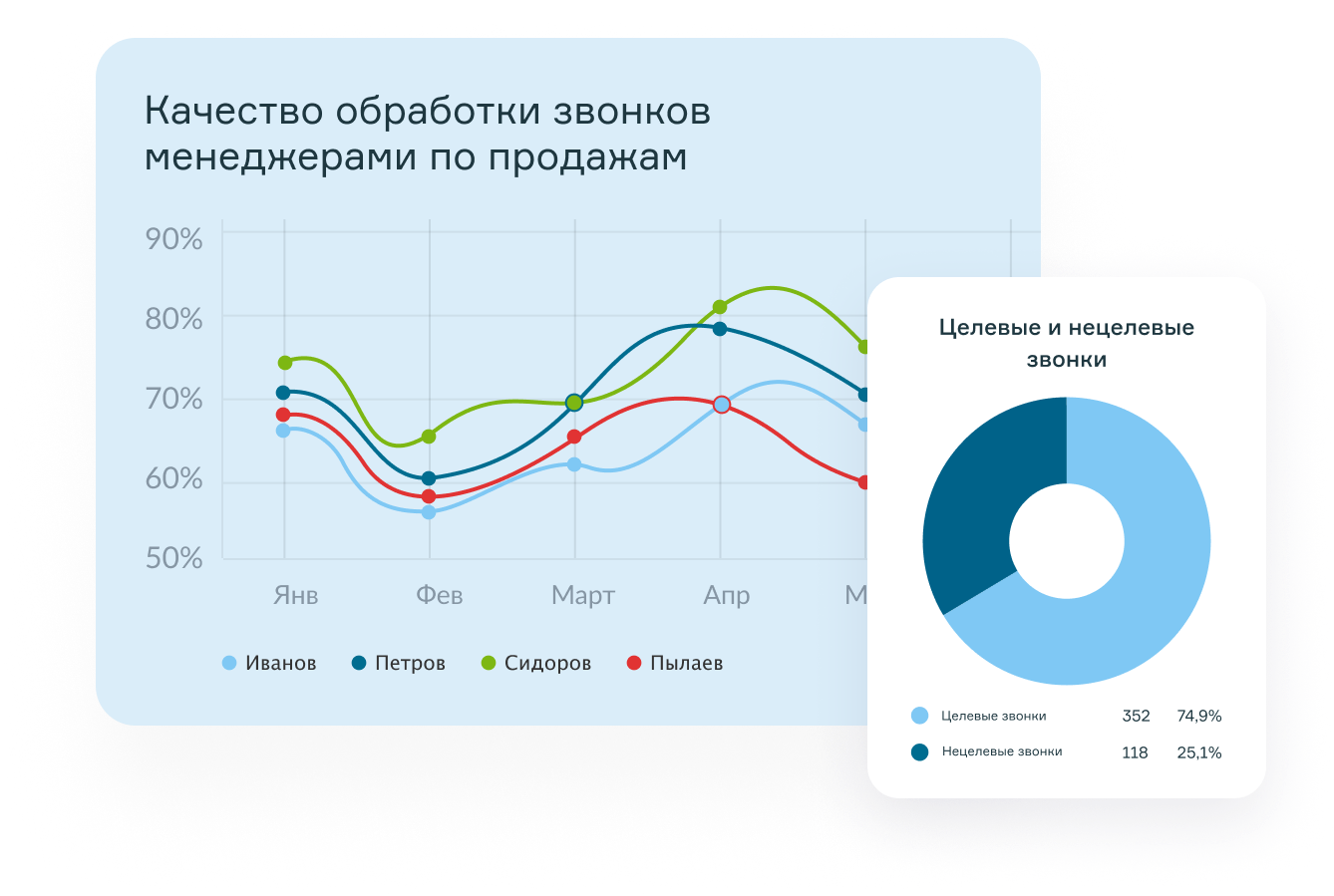 Эффективность менеджера по товарным группам