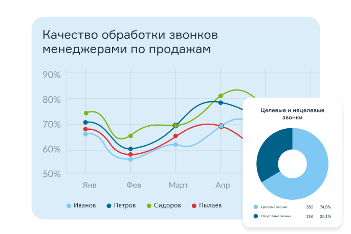 Эффективность менеджера по товарным группам